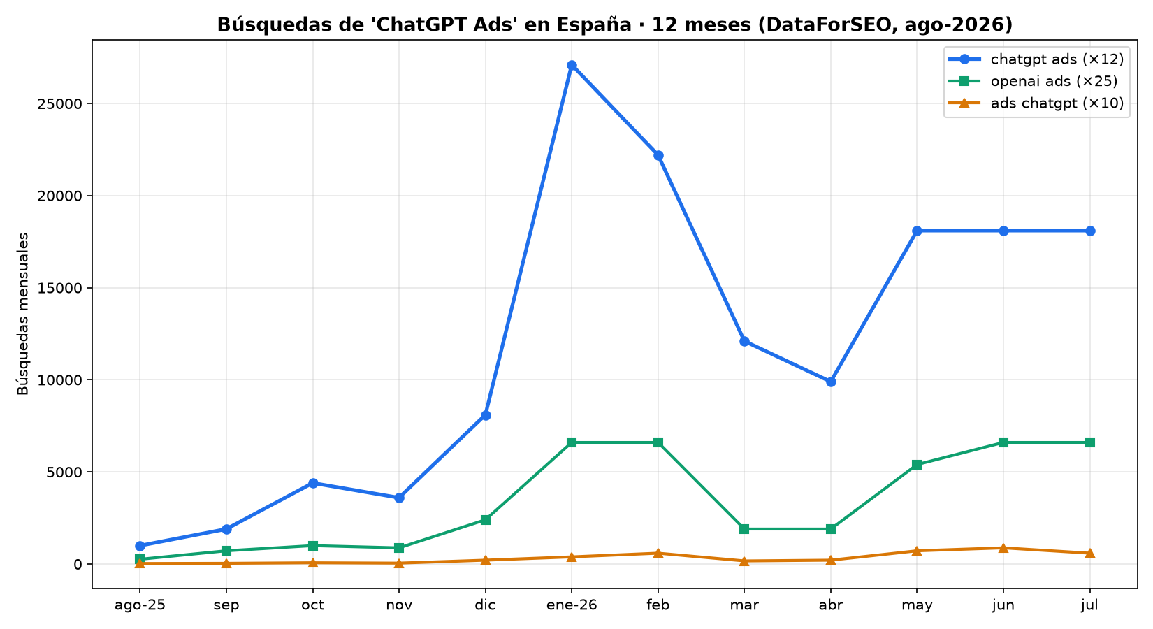 Gráfico de tendencia de búsquedas chatgpt ads en España 2025-2026