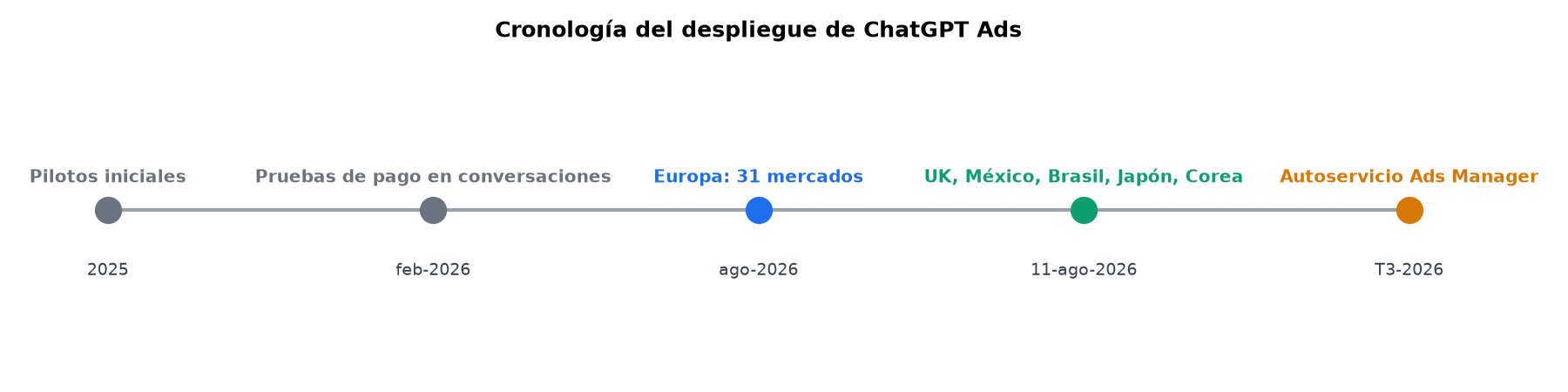 Línea temporal del despliegue de ChatGPT Ads en España