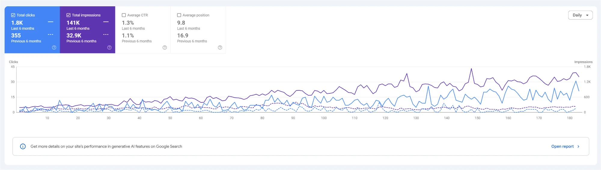 Gráfico de Search Console de un cliente de GF Publicidad: los clics pasan de 355 a 1.800 y las impresiones de 32.900 a 141.000 en seis meses